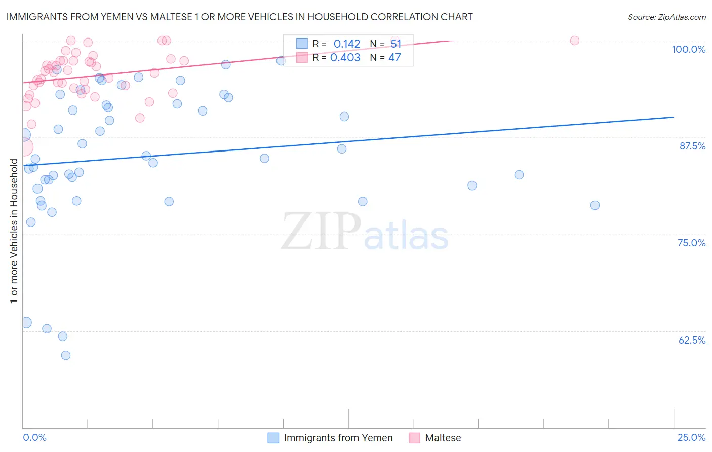 Immigrants from Yemen vs Maltese 1 or more Vehicles in Household