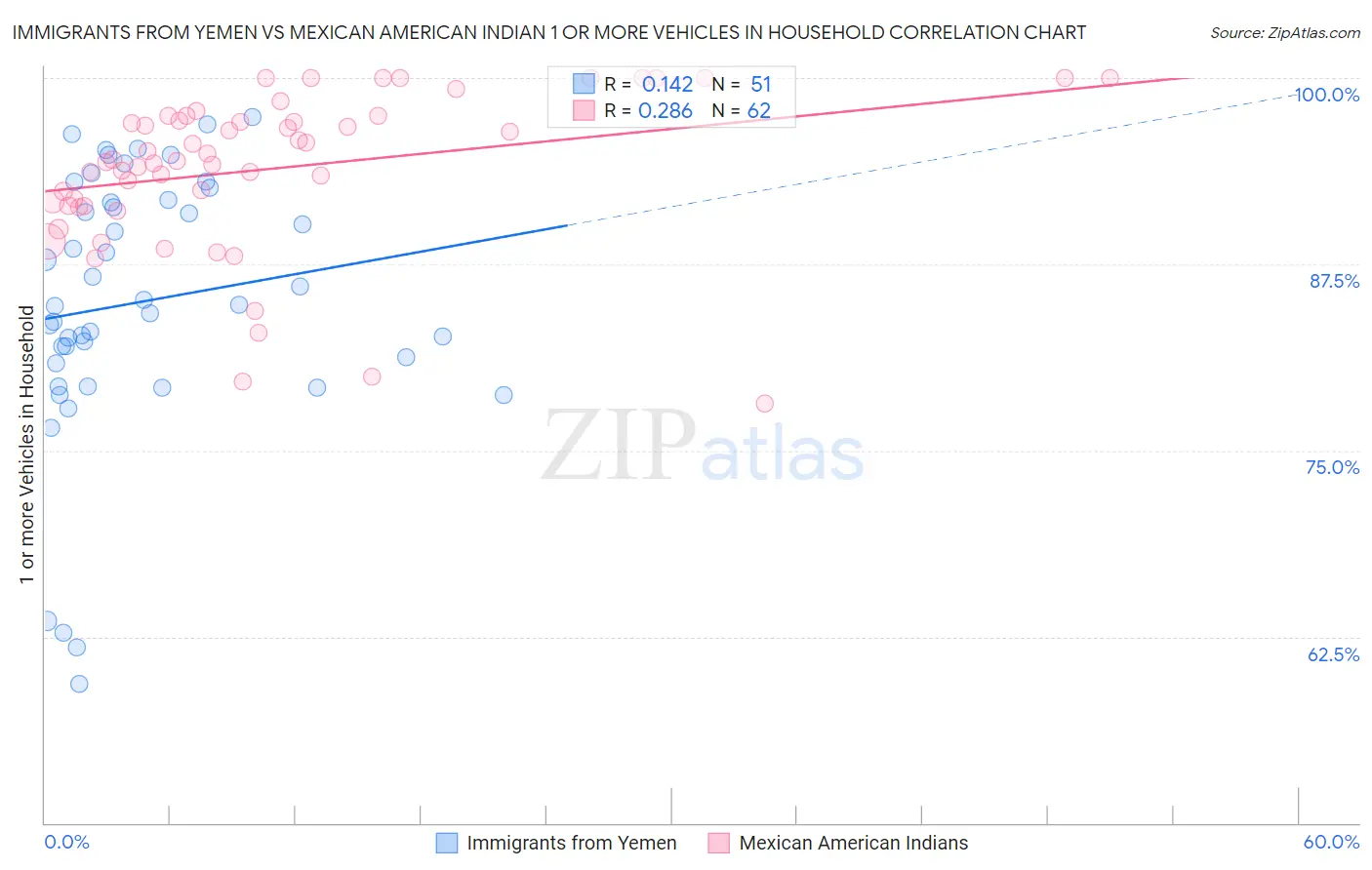 Immigrants from Yemen vs Mexican American Indian 1 or more Vehicles in Household