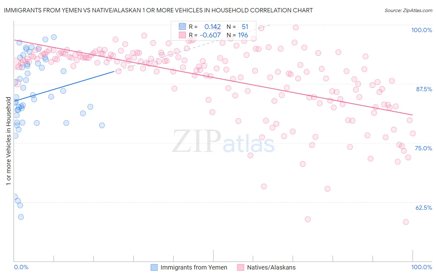 Immigrants from Yemen vs Native/Alaskan 1 or more Vehicles in Household