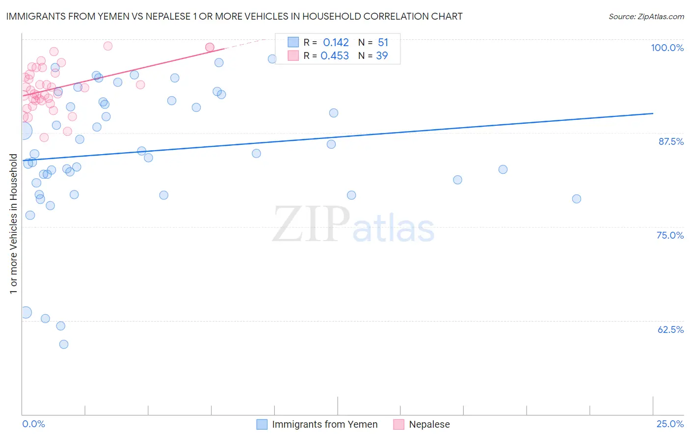 Immigrants from Yemen vs Nepalese 1 or more Vehicles in Household