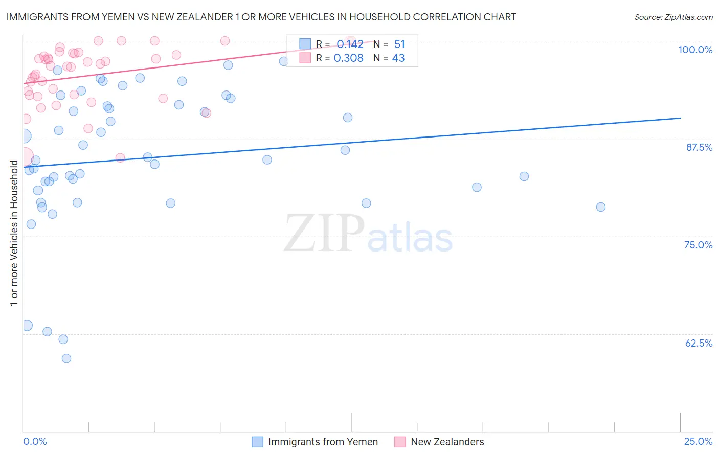 Immigrants from Yemen vs New Zealander 1 or more Vehicles in Household