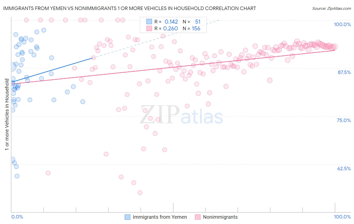 Immigrants from Yemen vs Nonimmigrants 1 or more Vehicles in Household