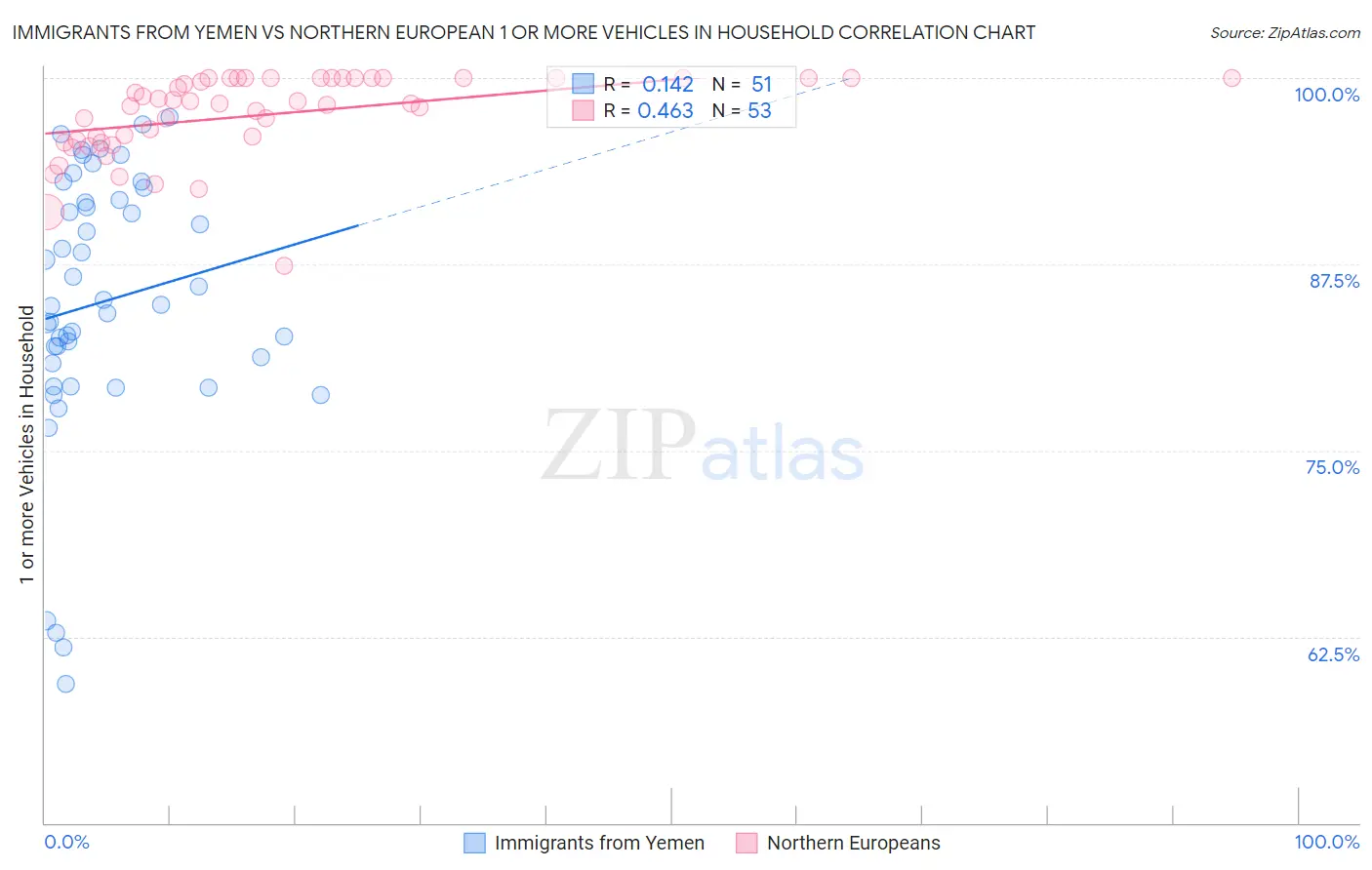 Immigrants from Yemen vs Northern European 1 or more Vehicles in Household