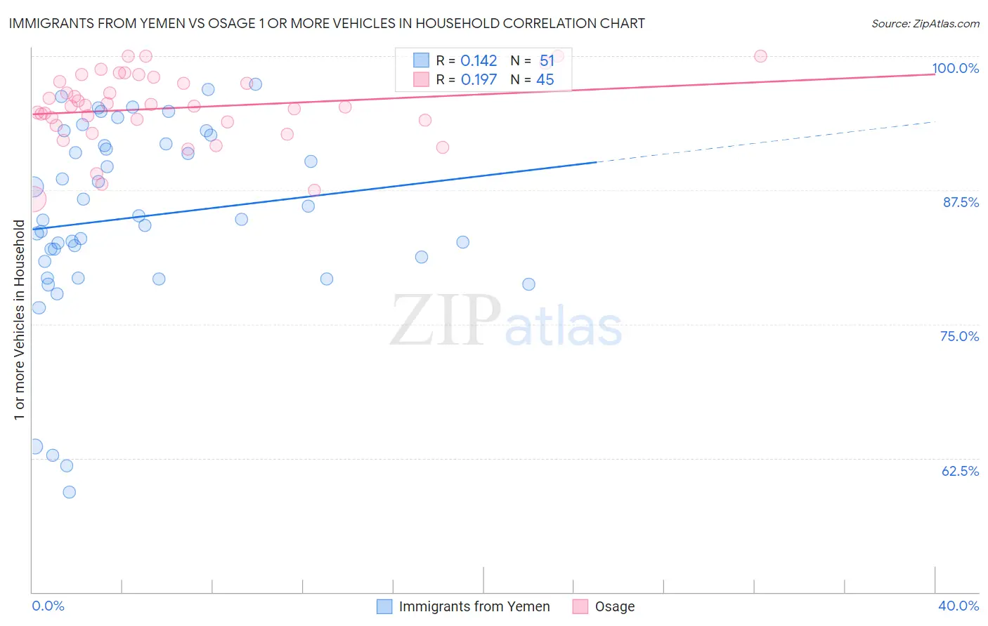 Immigrants from Yemen vs Osage 1 or more Vehicles in Household