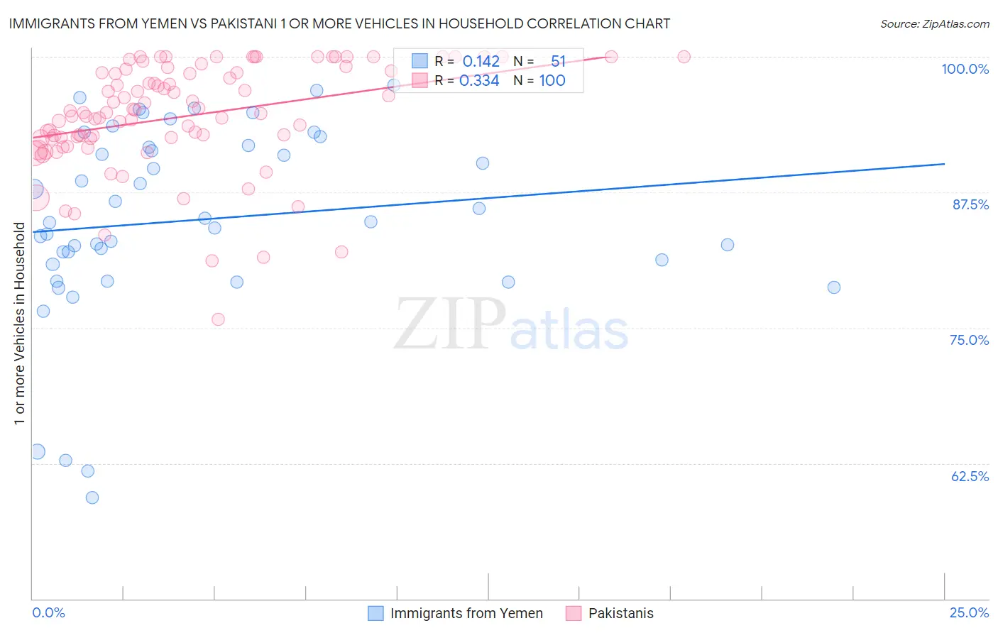 Immigrants from Yemen vs Pakistani 1 or more Vehicles in Household