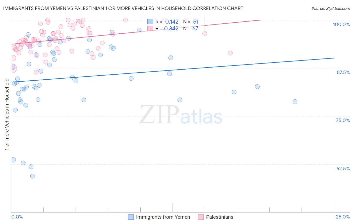 Immigrants from Yemen vs Palestinian 1 or more Vehicles in Household