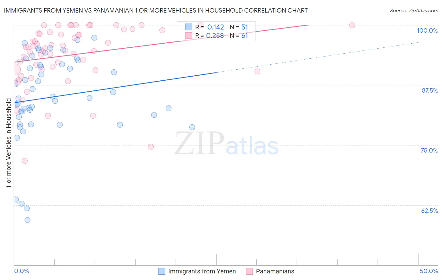 Immigrants from Yemen vs Panamanian 1 or more Vehicles in Household