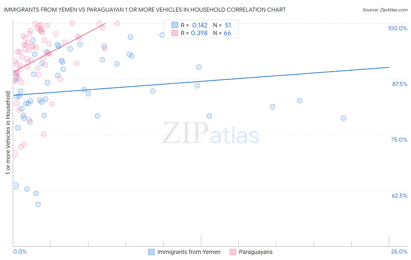 Immigrants from Yemen vs Paraguayan 1 or more Vehicles in Household