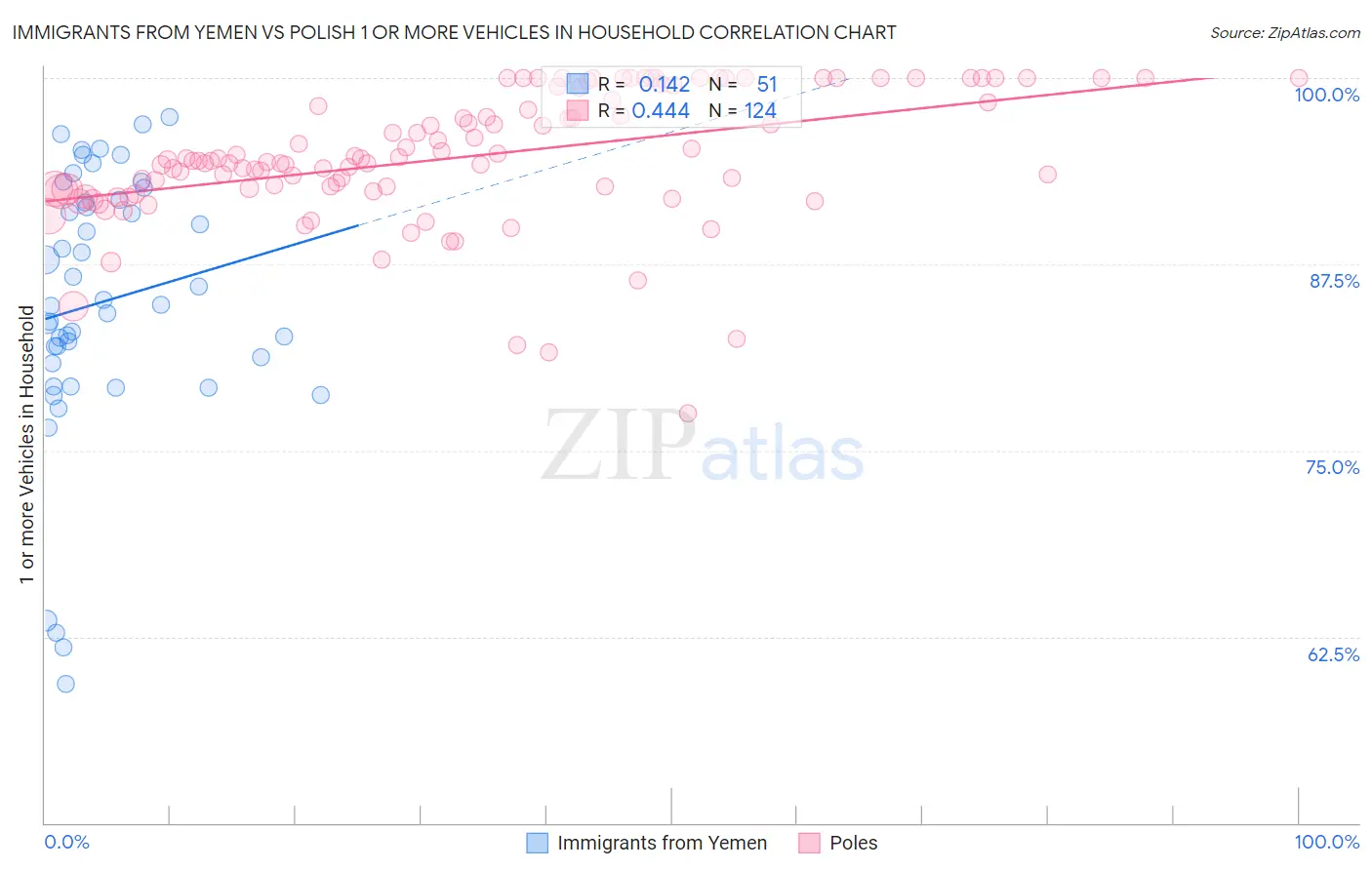 Immigrants from Yemen vs Polish 1 or more Vehicles in Household