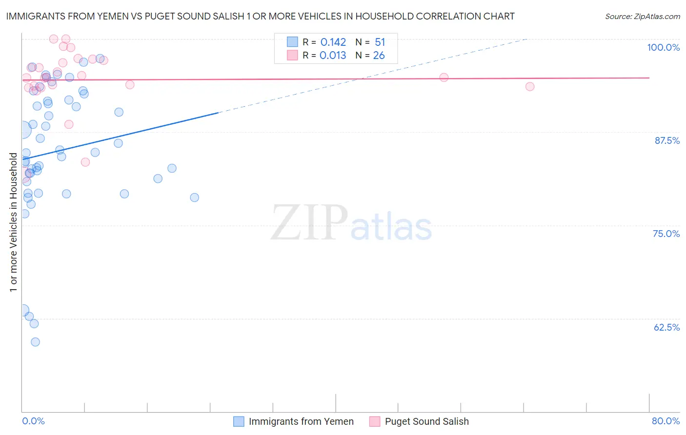 Immigrants from Yemen vs Puget Sound Salish 1 or more Vehicles in Household