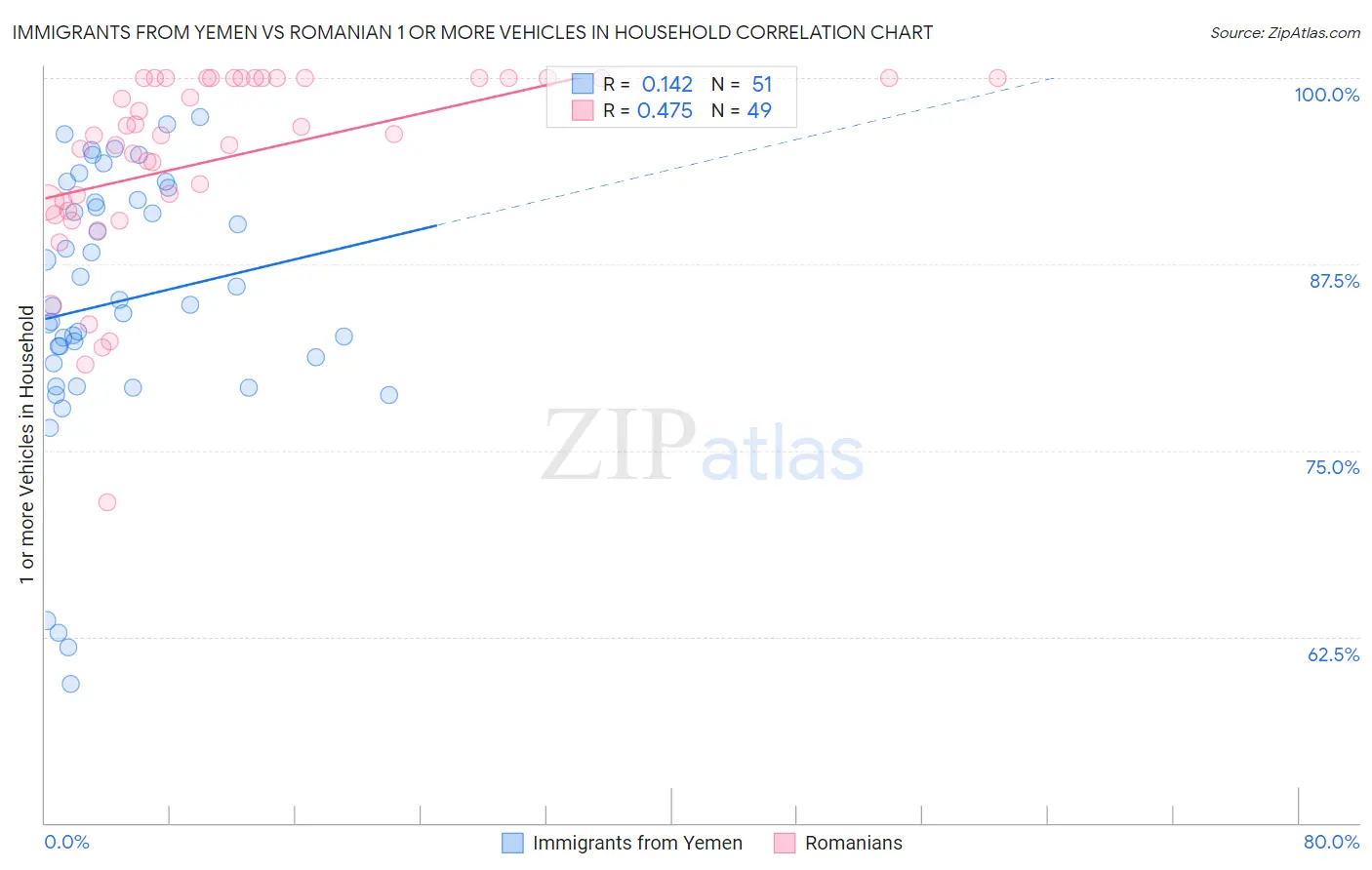 Immigrants from Yemen vs Romanian 1 or more Vehicles in Household