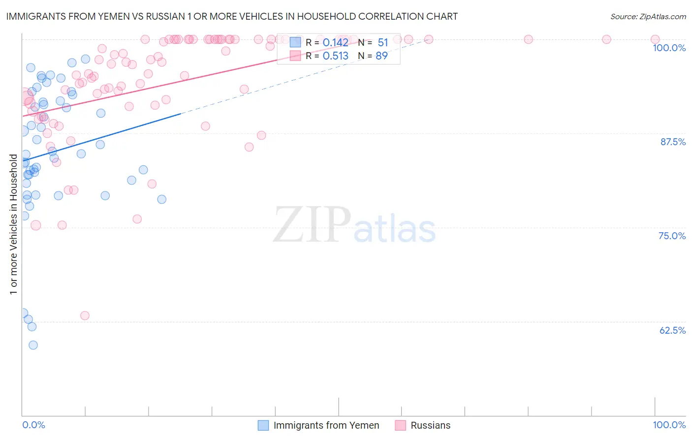 Immigrants from Yemen vs Russian 1 or more Vehicles in Household