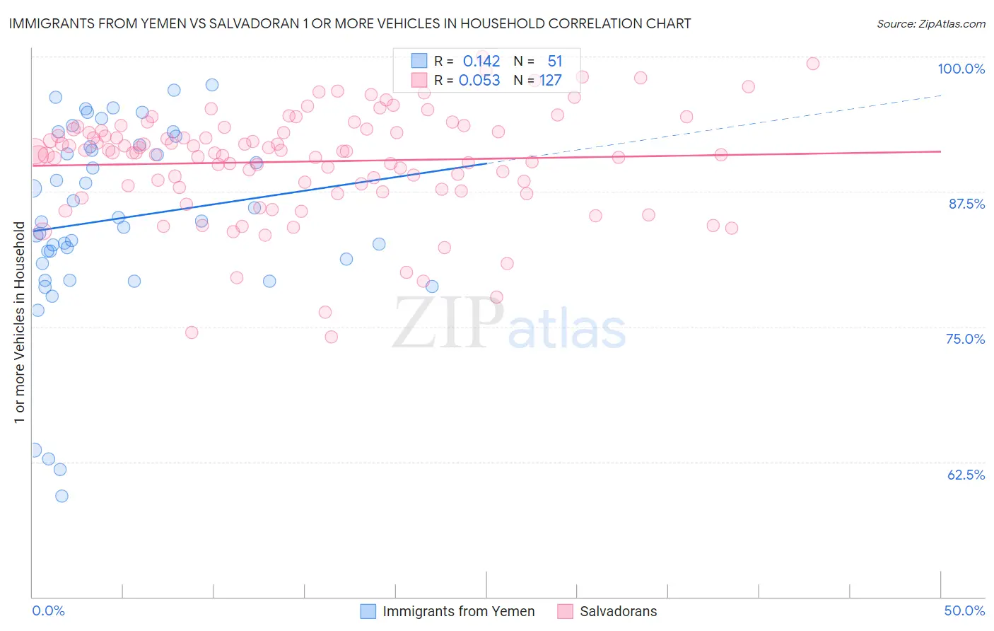 Immigrants from Yemen vs Salvadoran 1 or more Vehicles in Household