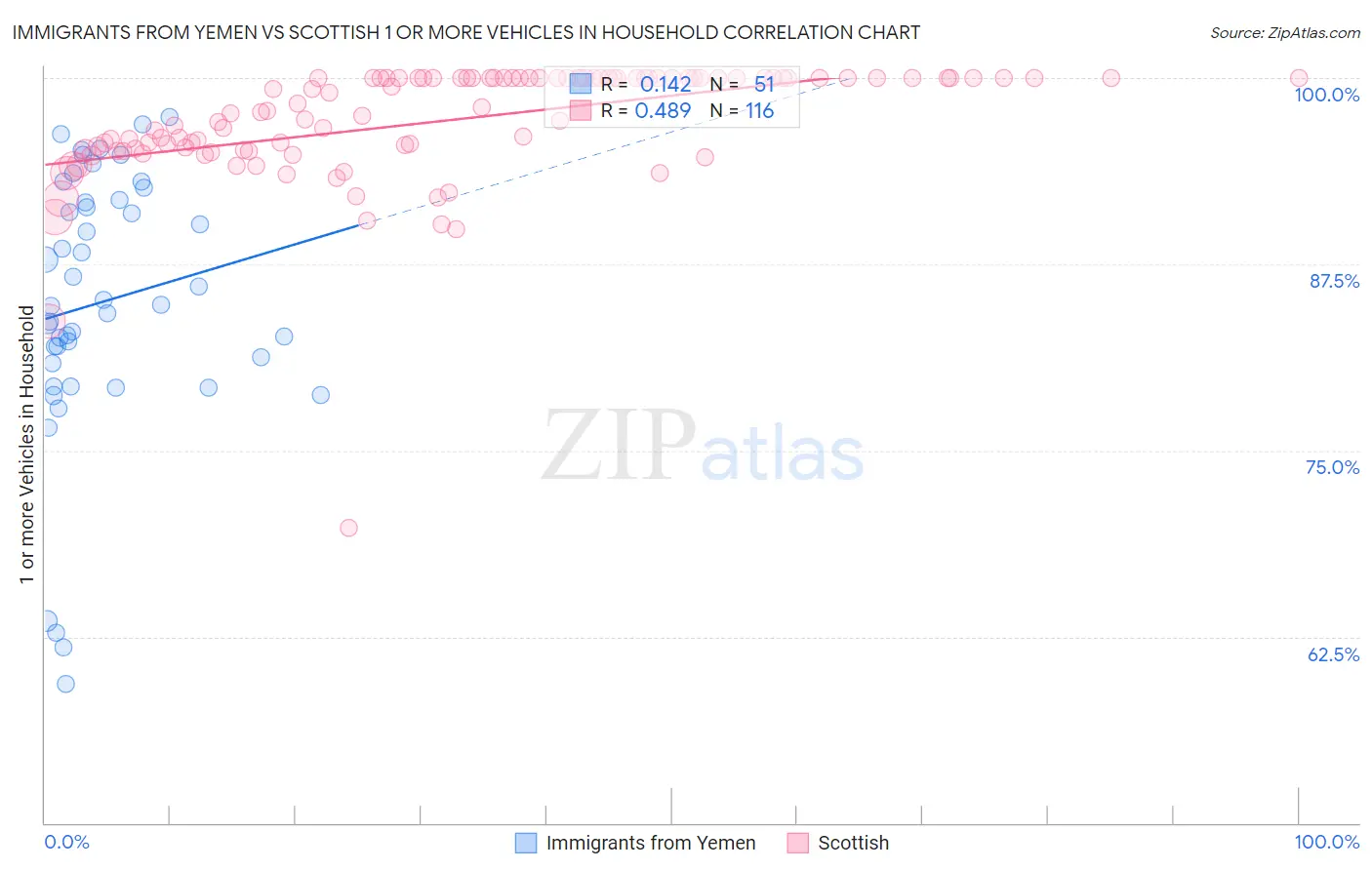 Immigrants from Yemen vs Scottish 1 or more Vehicles in Household