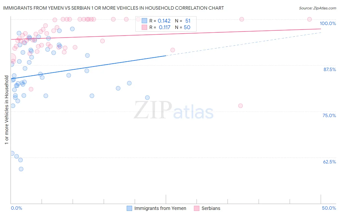 Immigrants from Yemen vs Serbian 1 or more Vehicles in Household