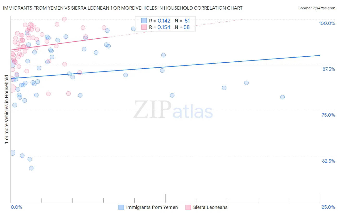 Immigrants from Yemen vs Sierra Leonean 1 or more Vehicles in Household