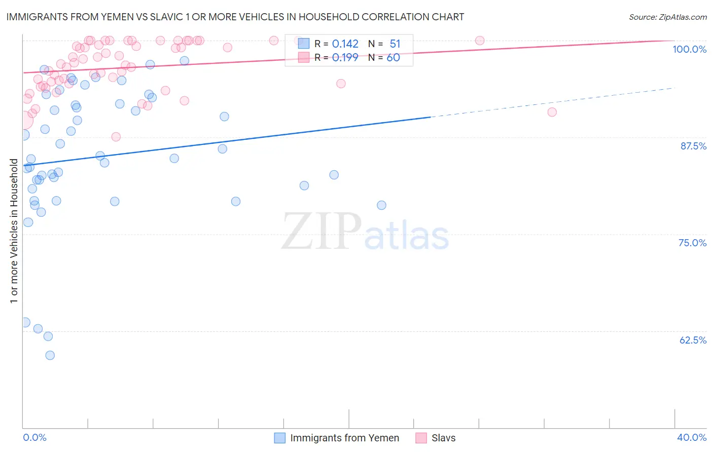 Immigrants from Yemen vs Slavic 1 or more Vehicles in Household