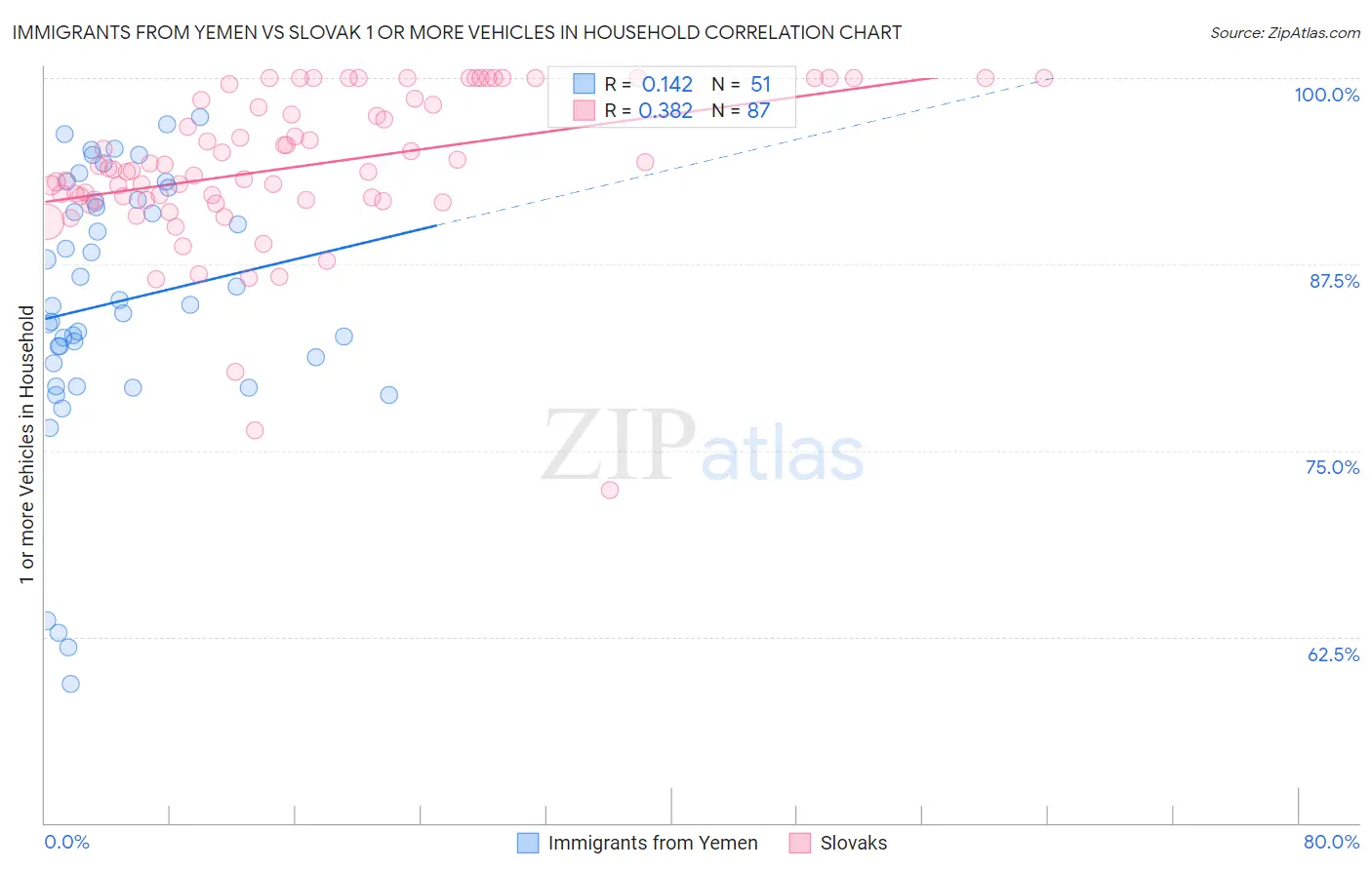 Immigrants from Yemen vs Slovak 1 or more Vehicles in Household