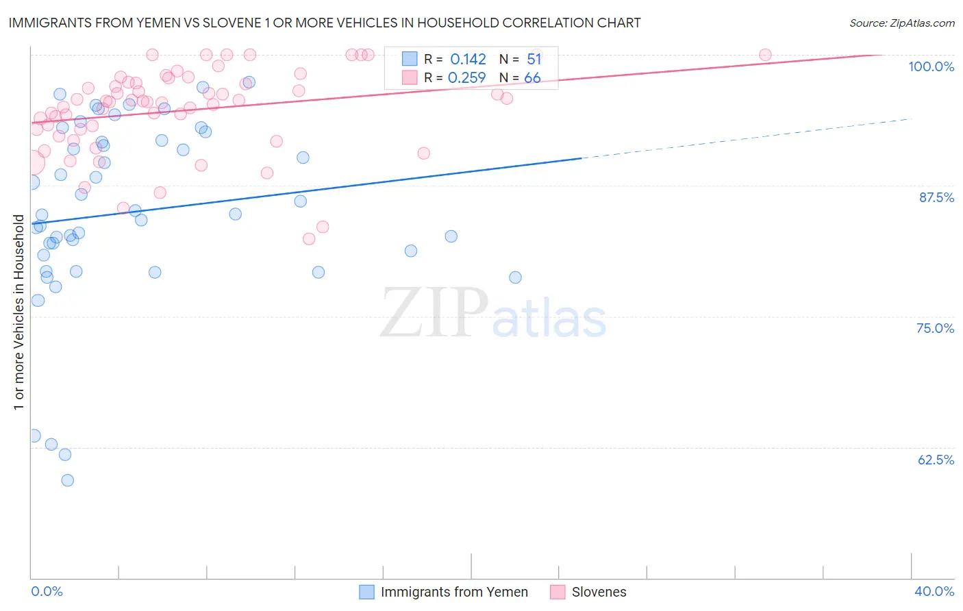 Immigrants from Yemen vs Slovene 1 or more Vehicles in Household