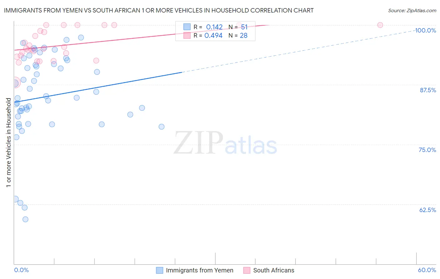 Immigrants from Yemen vs South African 1 or more Vehicles in Household