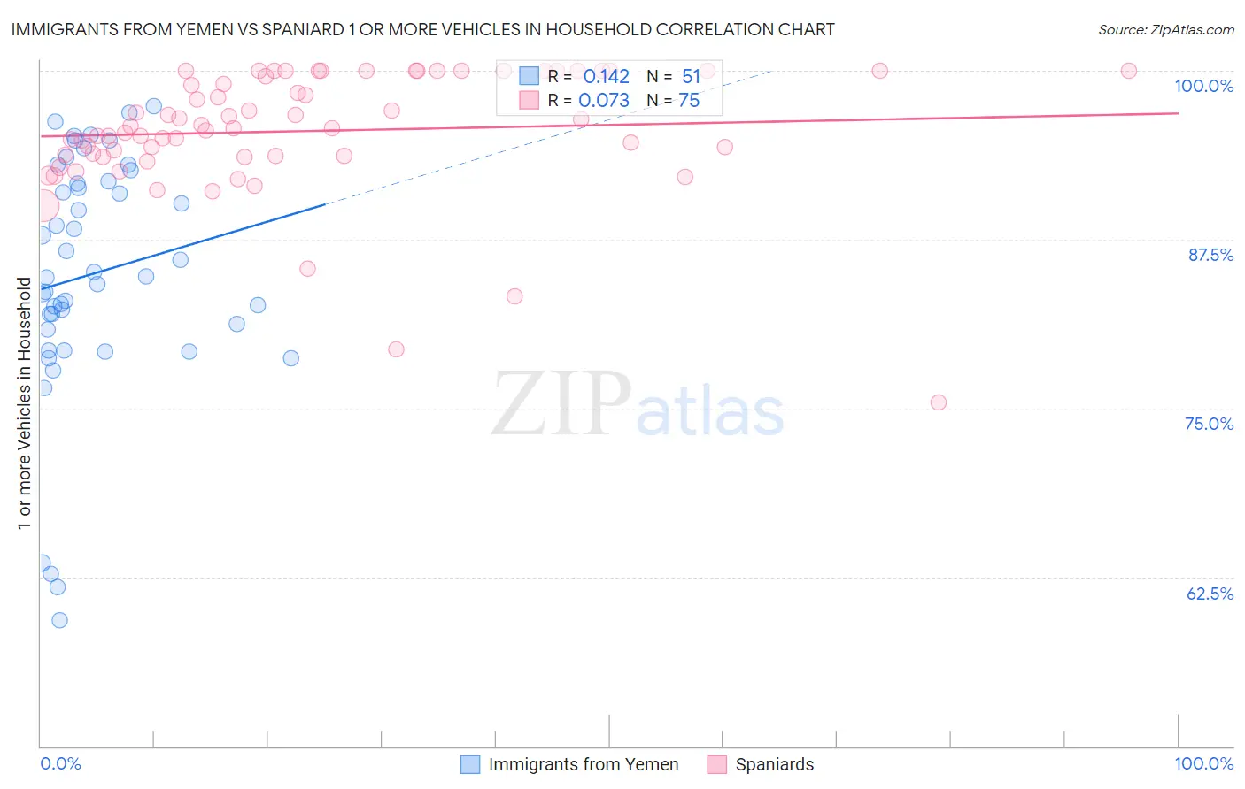 Immigrants from Yemen vs Spaniard 1 or more Vehicles in Household