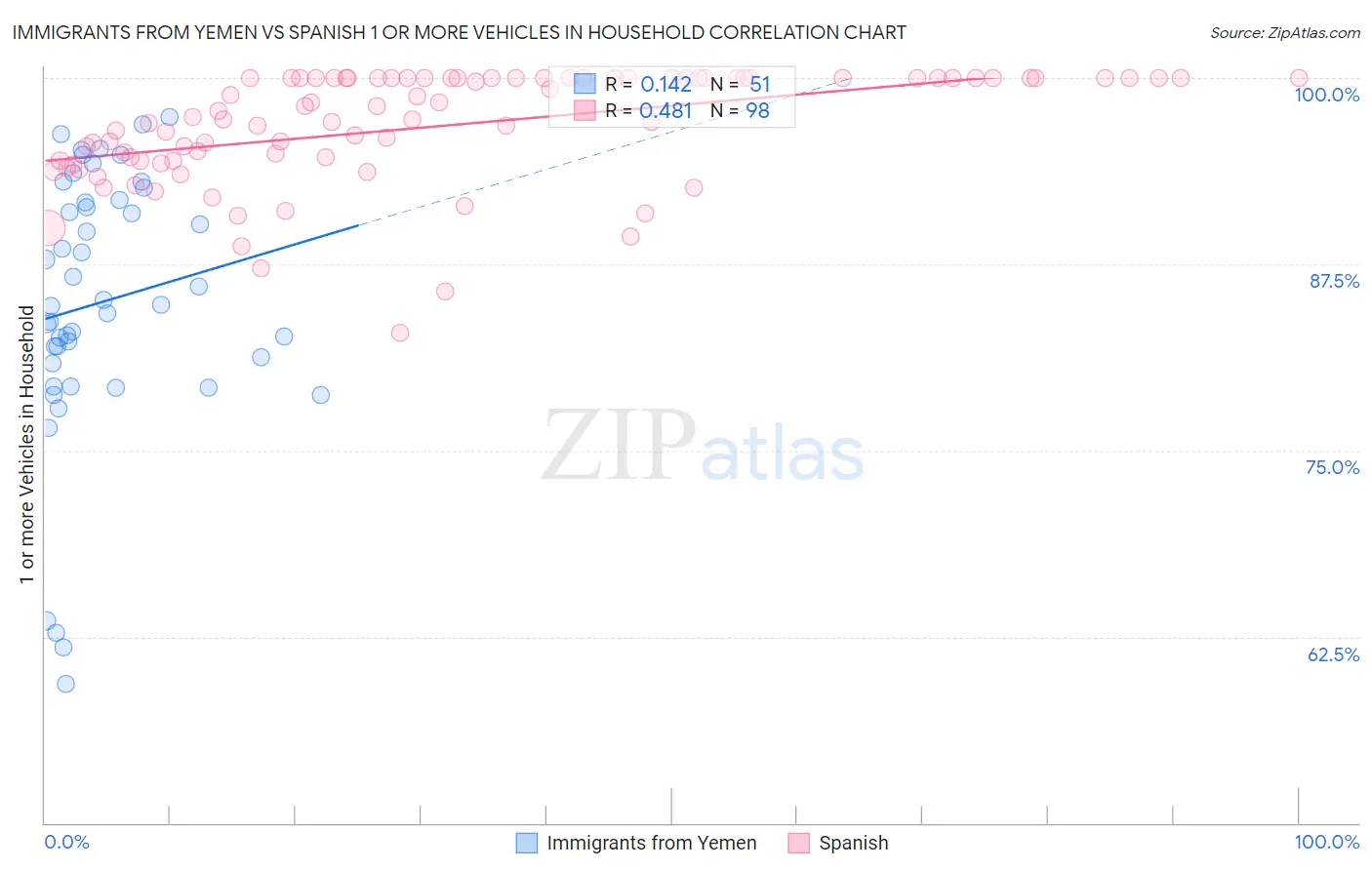 Immigrants from Yemen vs Spanish 1 or more Vehicles in Household