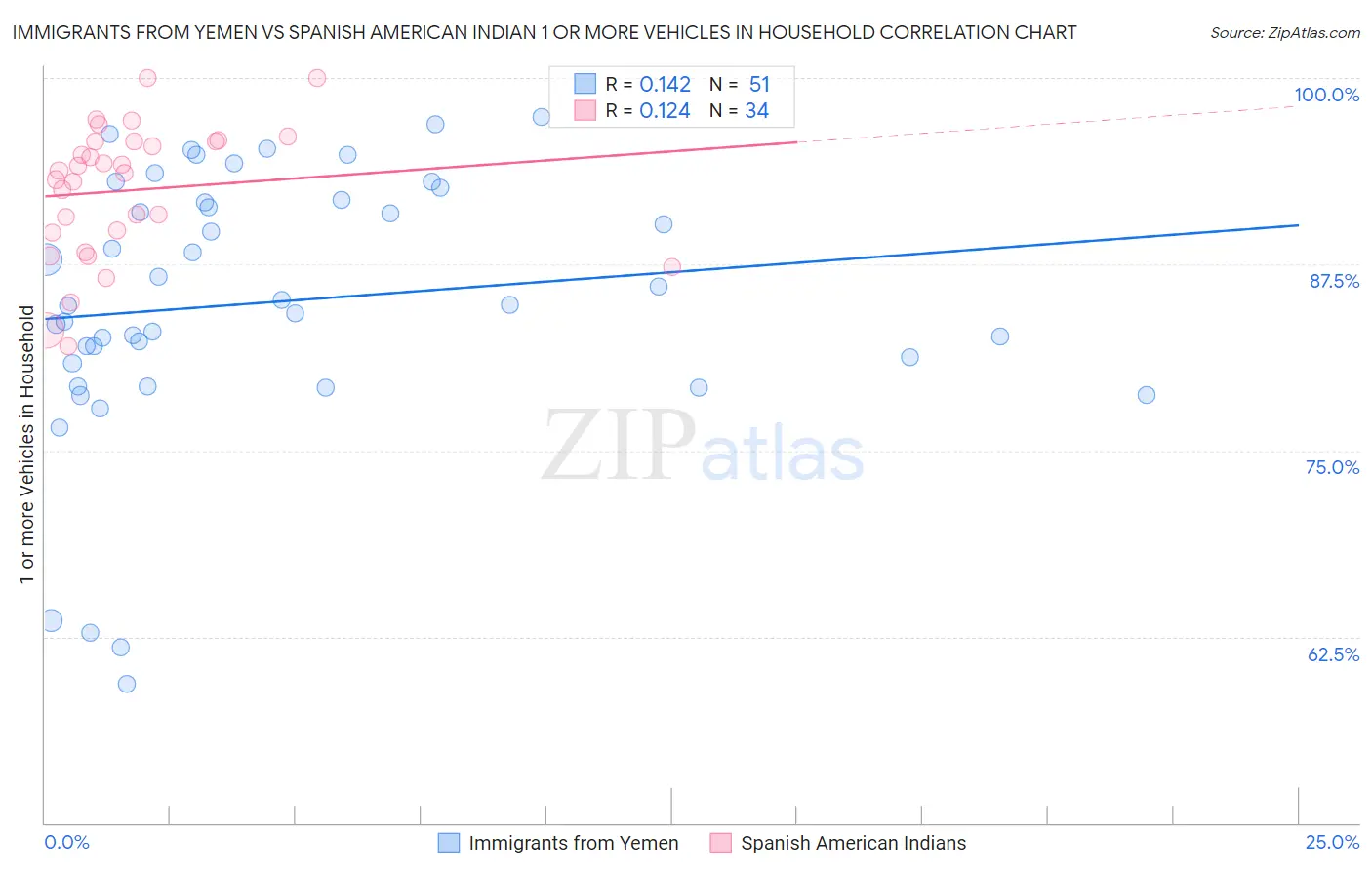 Immigrants from Yemen vs Spanish American Indian 1 or more Vehicles in Household