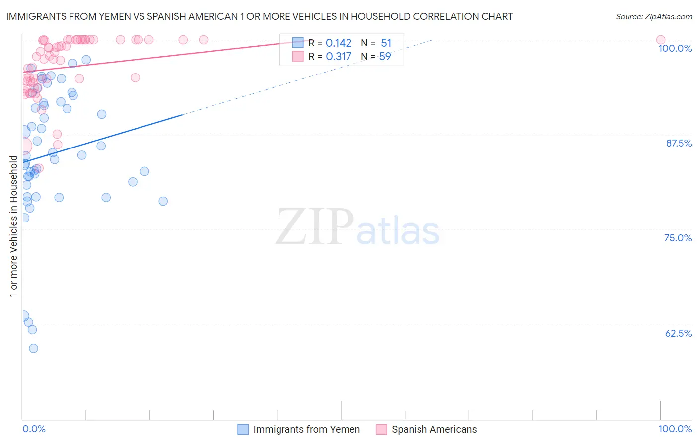 Immigrants from Yemen vs Spanish American 1 or more Vehicles in Household