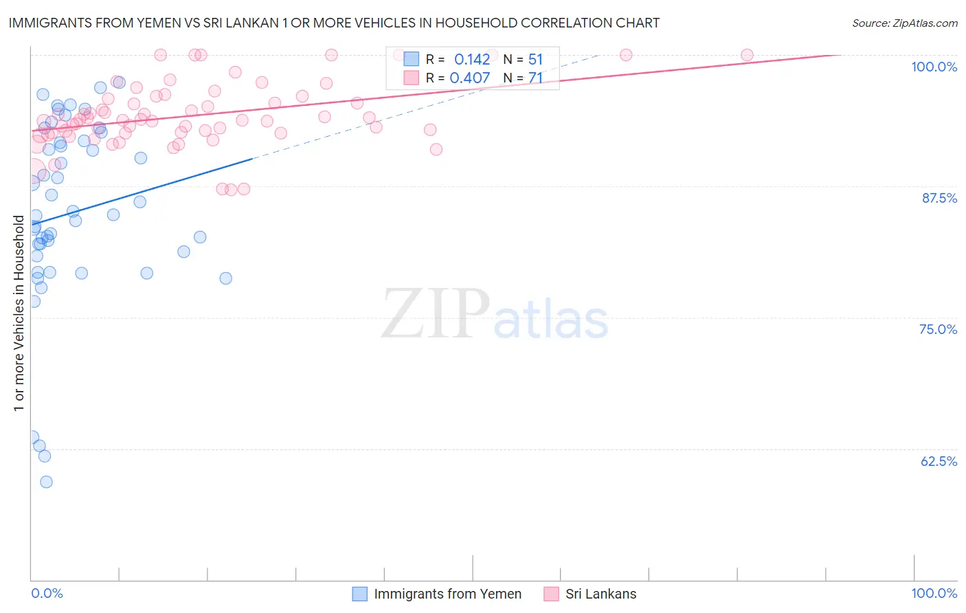 Immigrants from Yemen vs Sri Lankan 1 or more Vehicles in Household