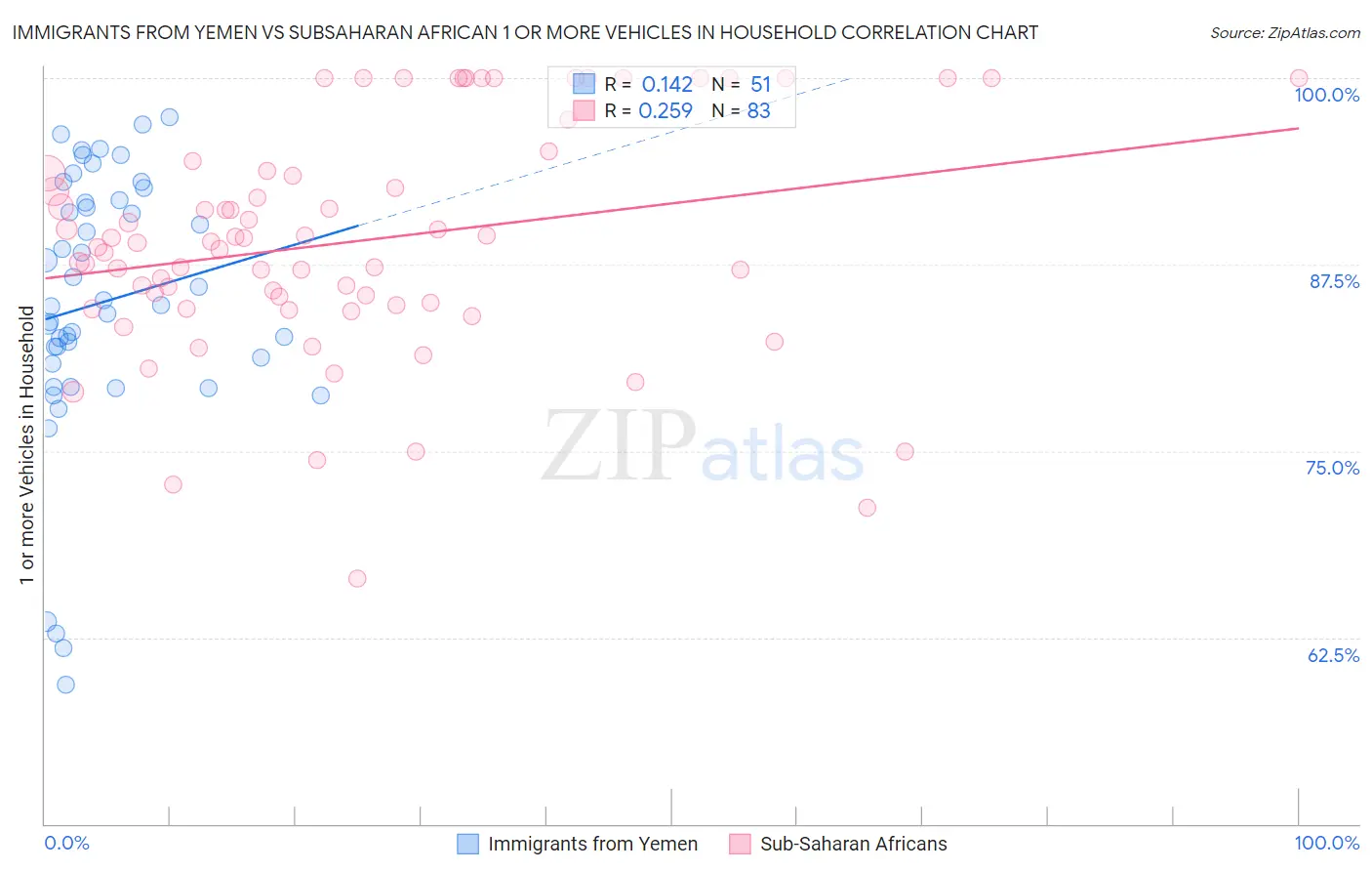 Immigrants from Yemen vs Subsaharan African 1 or more Vehicles in Household