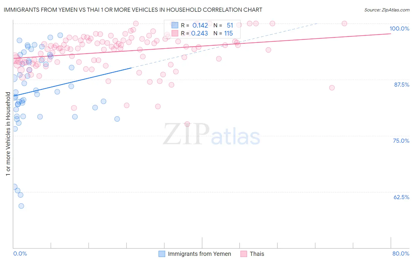 Immigrants from Yemen vs Thai 1 or more Vehicles in Household