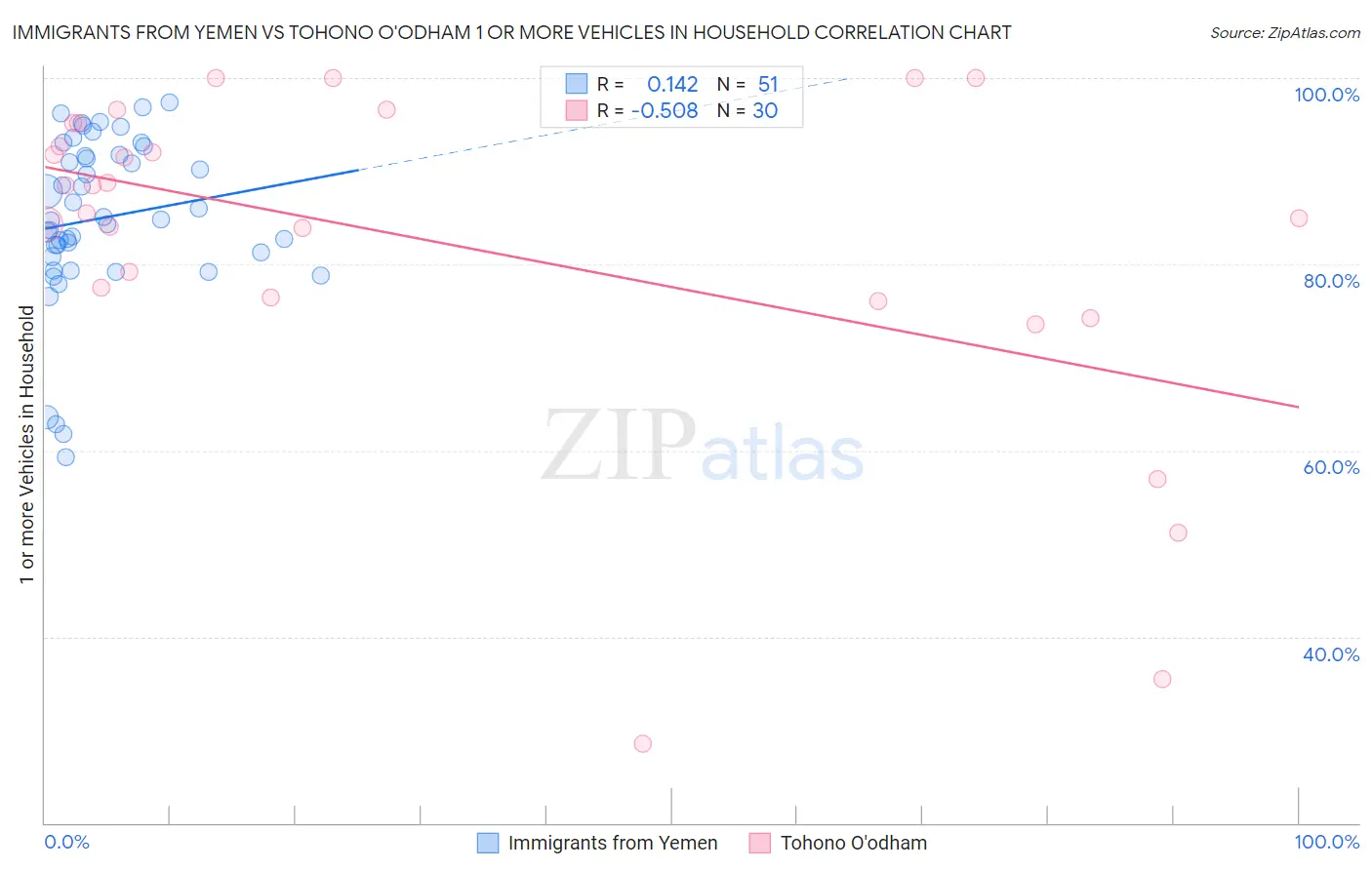 Immigrants from Yemen vs Tohono O'odham 1 or more Vehicles in Household