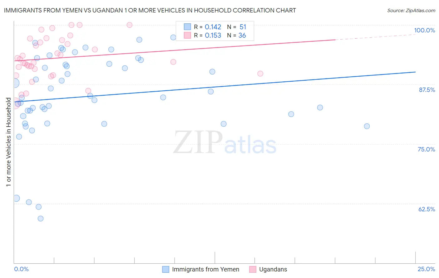 Immigrants from Yemen vs Ugandan 1 or more Vehicles in Household