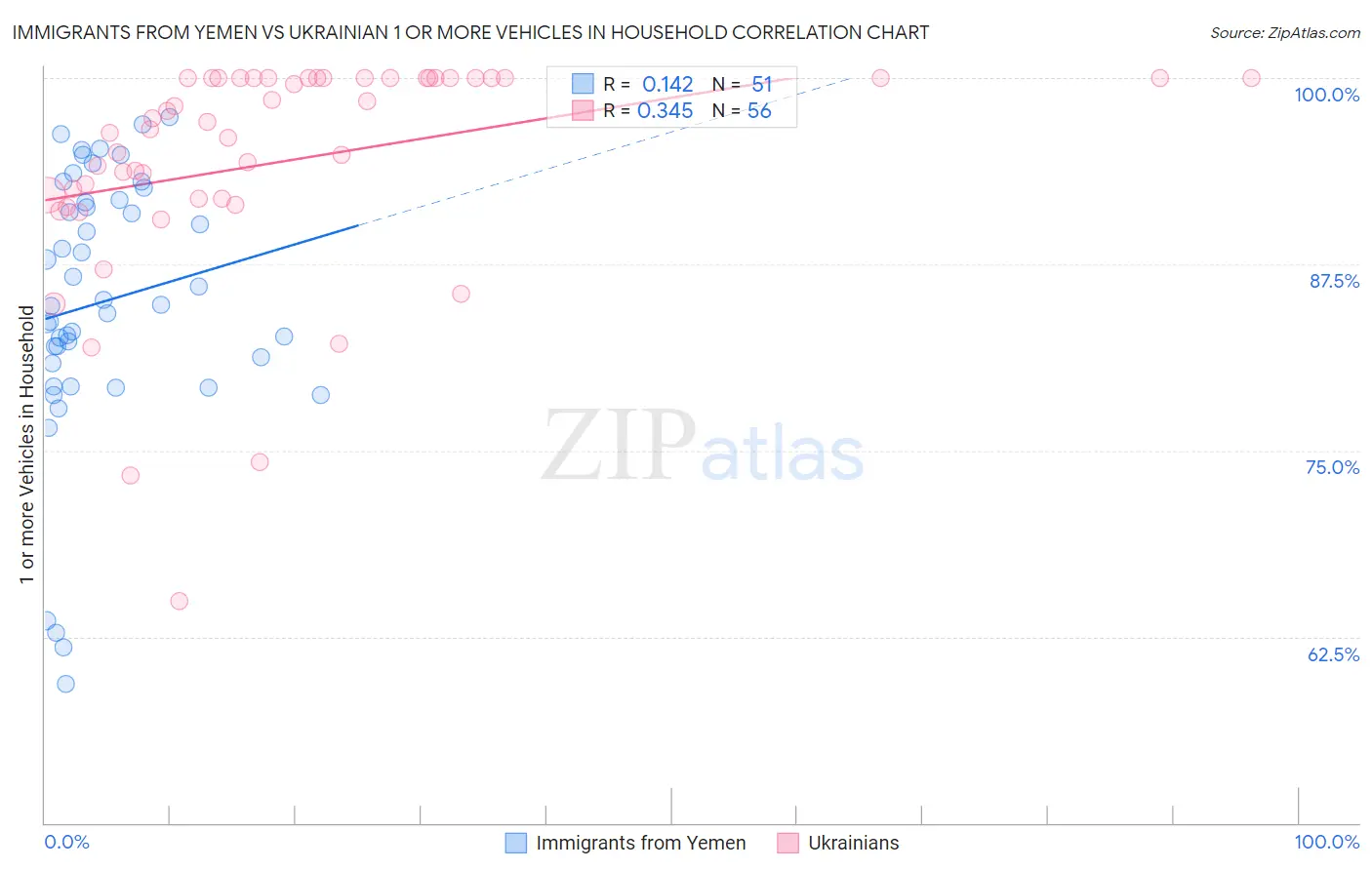 Immigrants from Yemen vs Ukrainian 1 or more Vehicles in Household