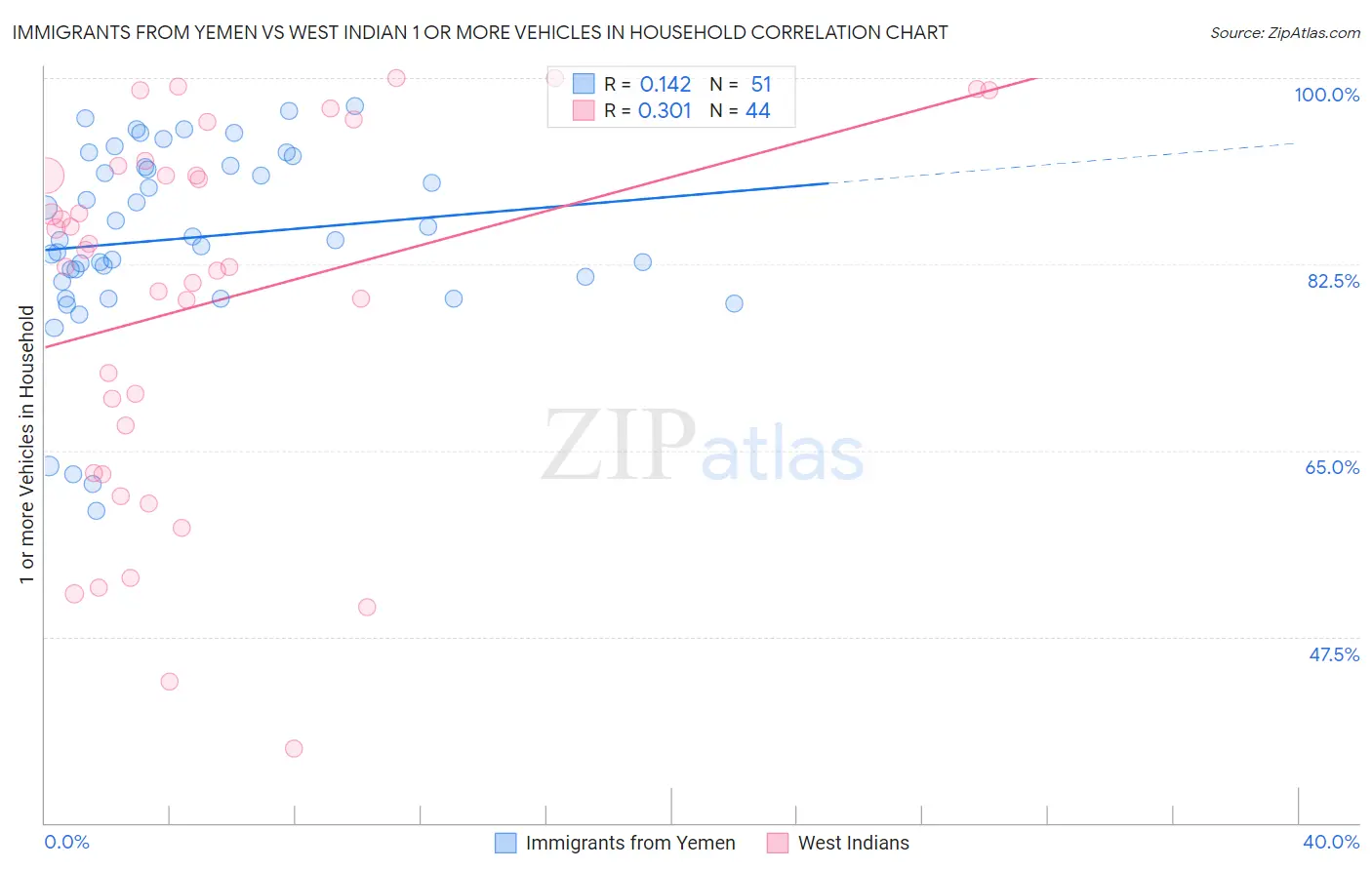 Immigrants from Yemen vs West Indian 1 or more Vehicles in Household