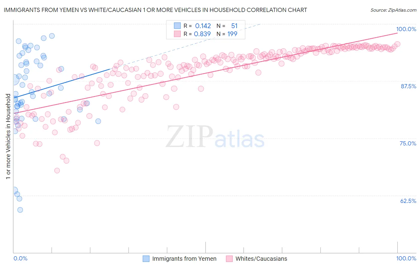 Immigrants from Yemen vs White/Caucasian 1 or more Vehicles in Household