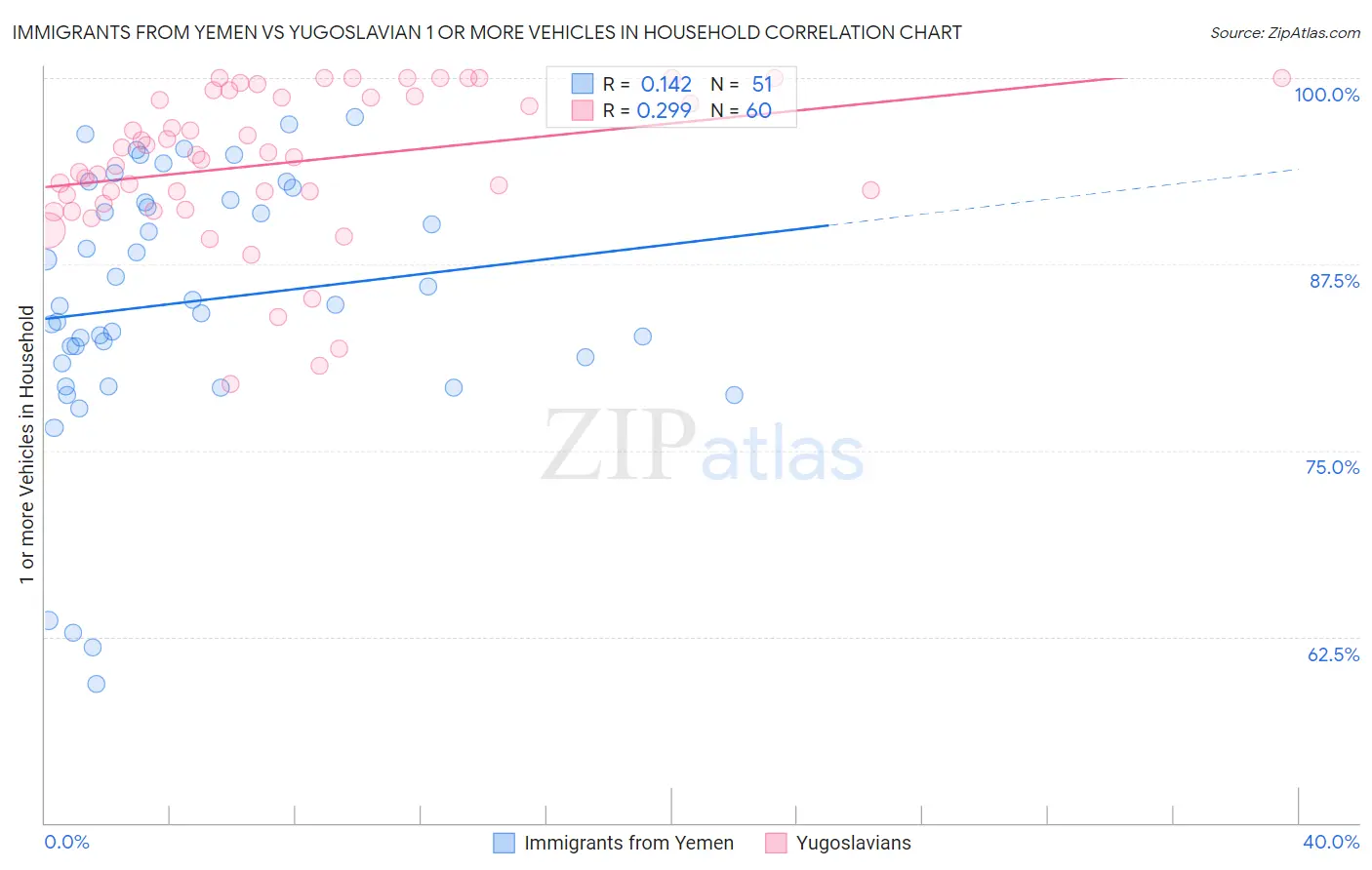 Immigrants from Yemen vs Yugoslavian 1 or more Vehicles in Household