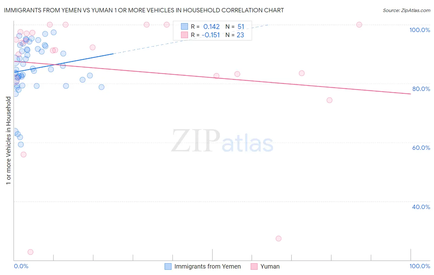 Immigrants from Yemen vs Yuman 1 or more Vehicles in Household