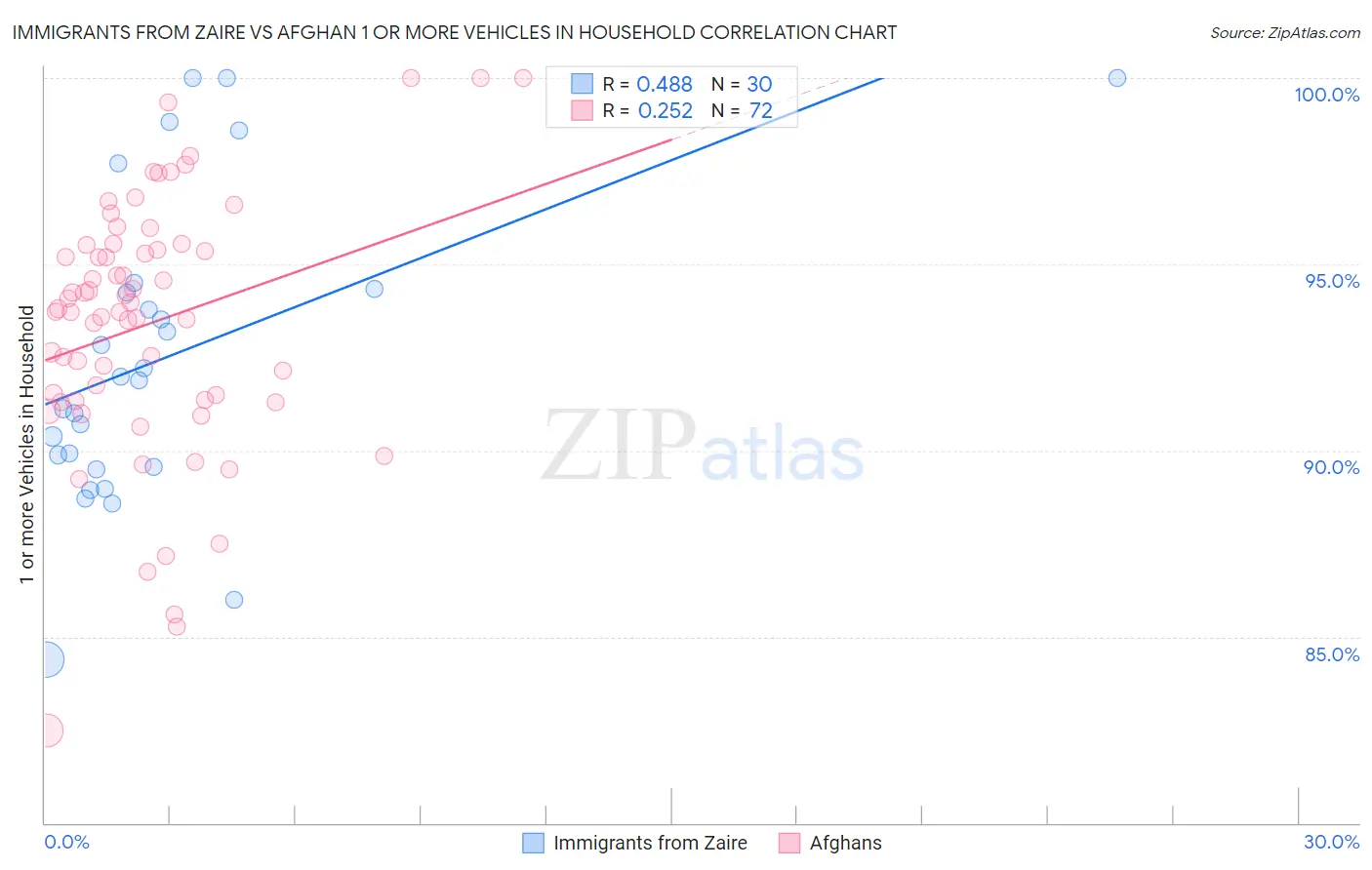 Immigrants from Zaire vs Afghan 1 or more Vehicles in Household