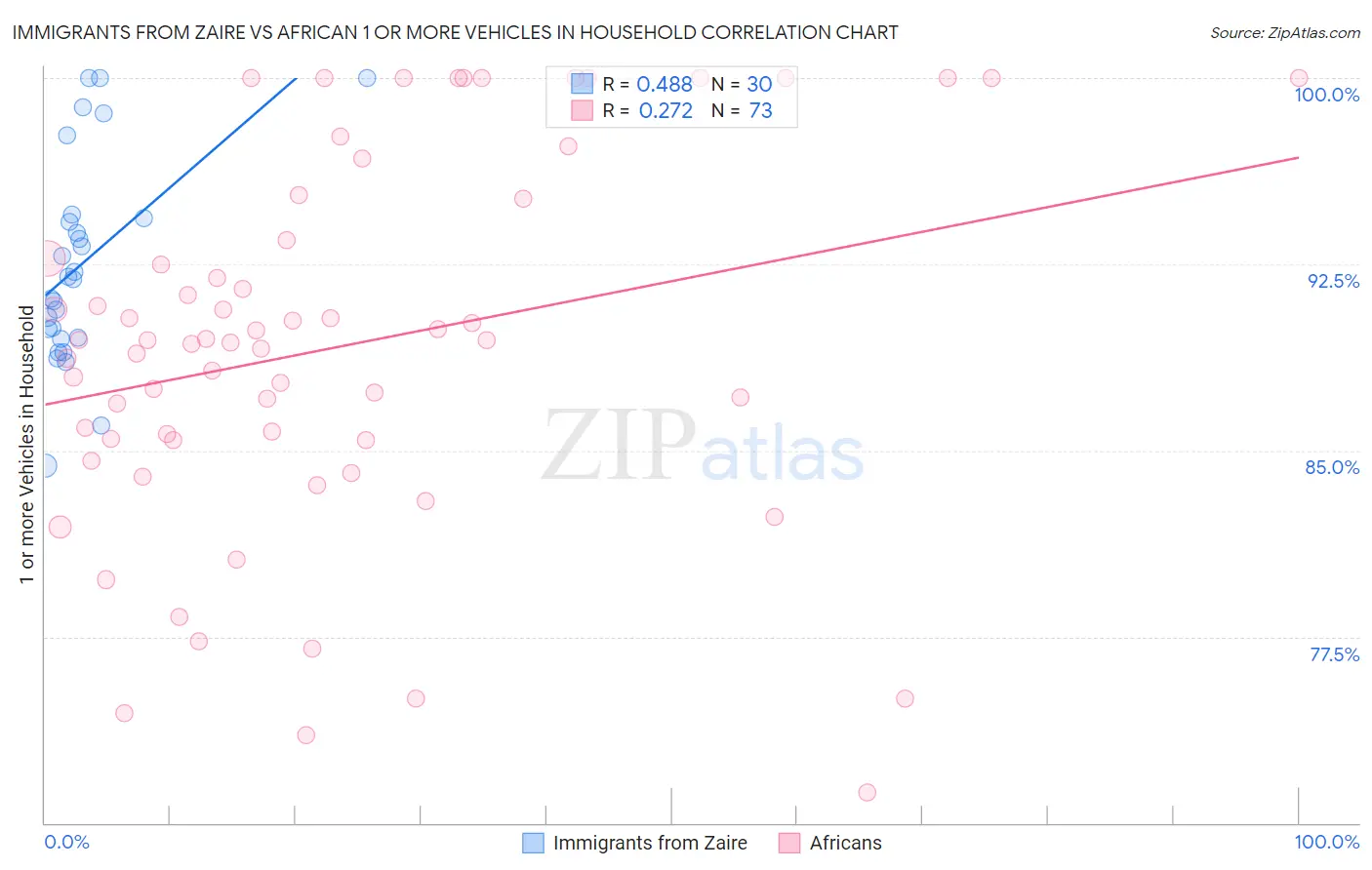 Immigrants from Zaire vs African 1 or more Vehicles in Household