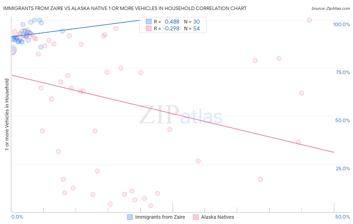 Immigrants from Zaire vs Alaska Native 1 or more Vehicles in Household