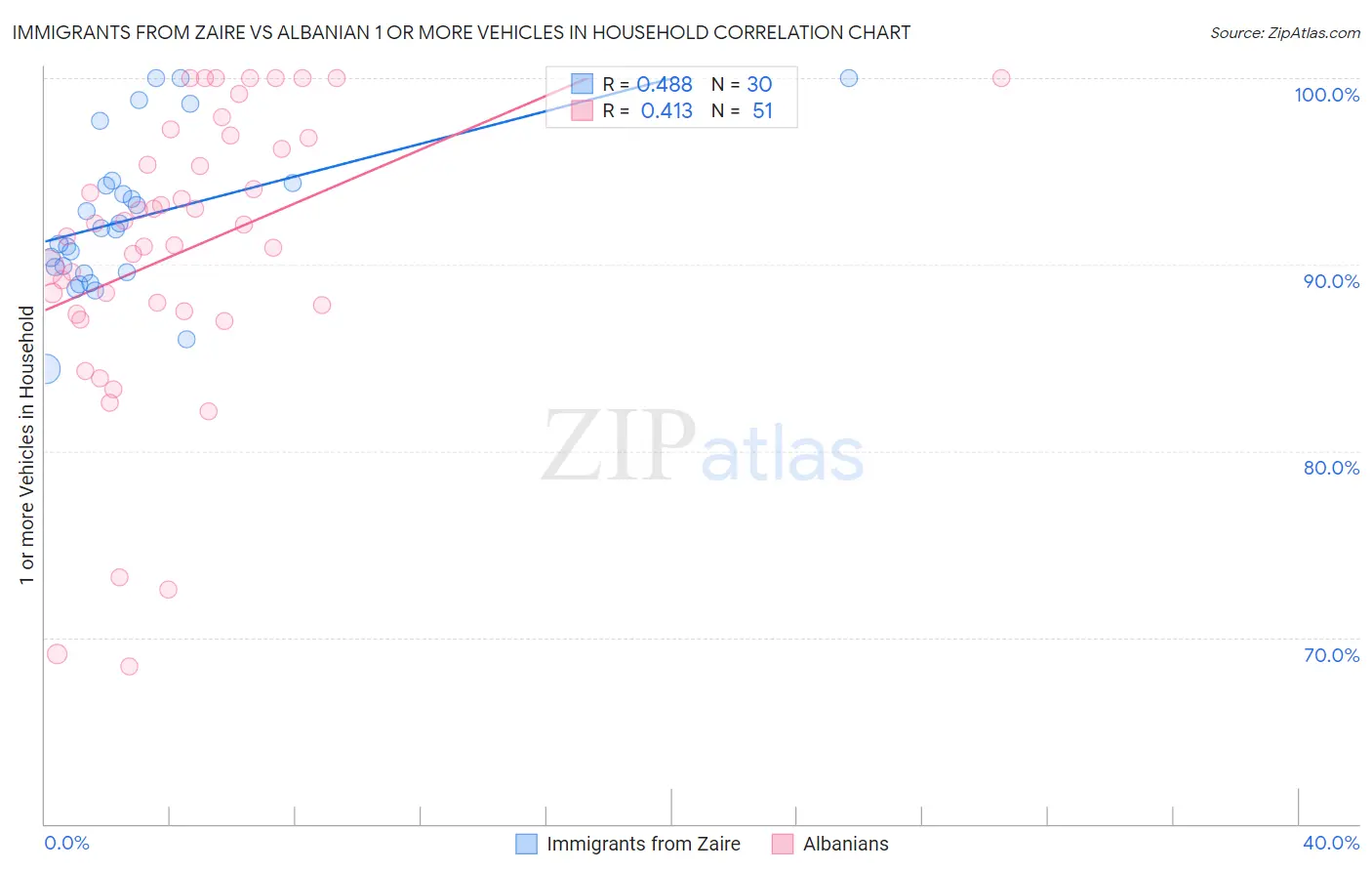 Immigrants from Zaire vs Albanian 1 or more Vehicles in Household