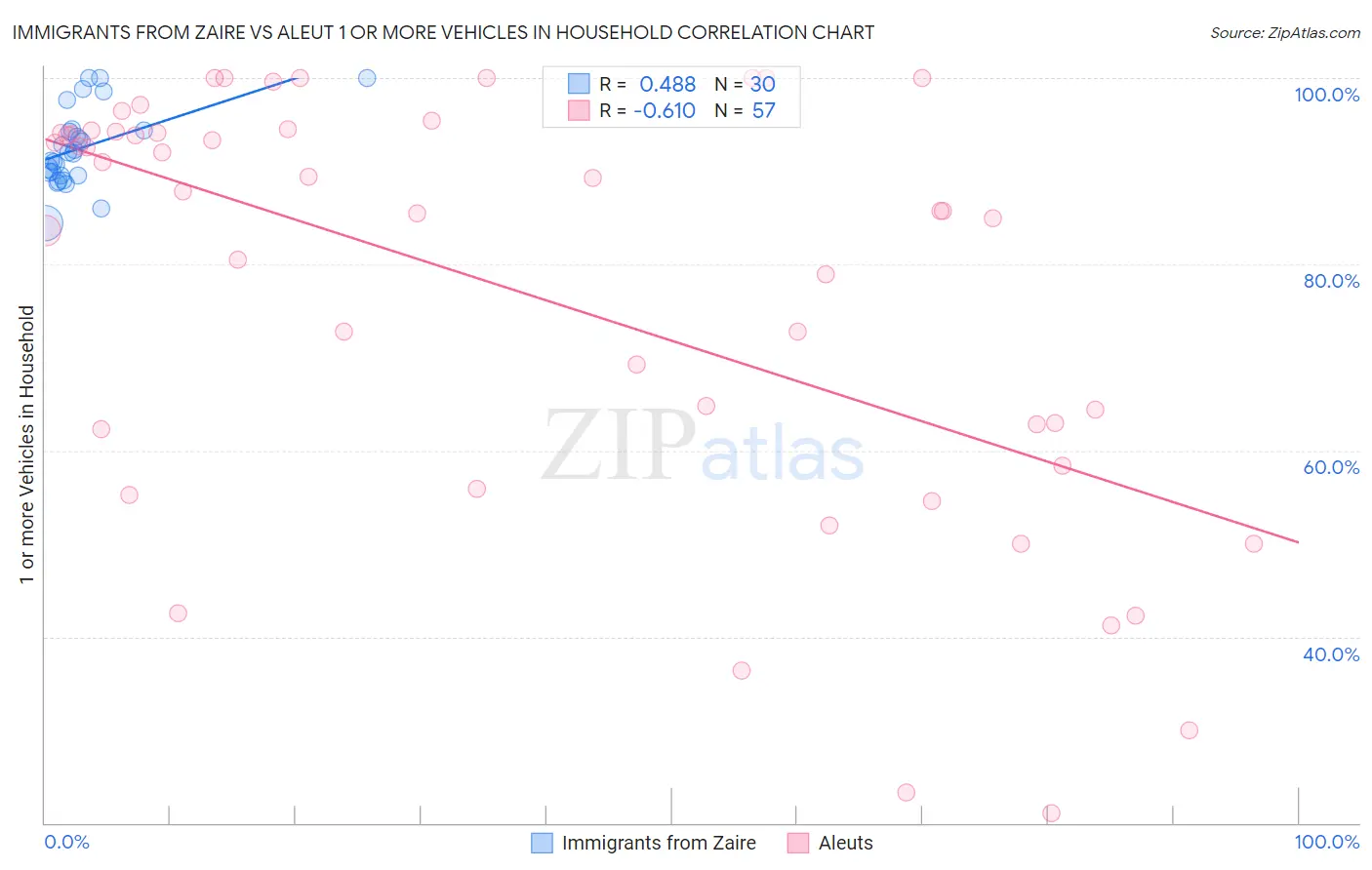 Immigrants from Zaire vs Aleut 1 or more Vehicles in Household