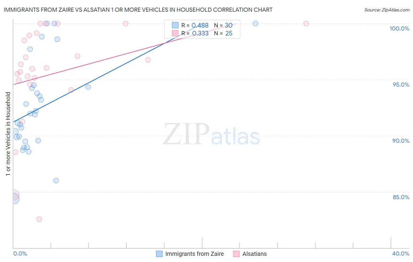 Immigrants from Zaire vs Alsatian 1 or more Vehicles in Household