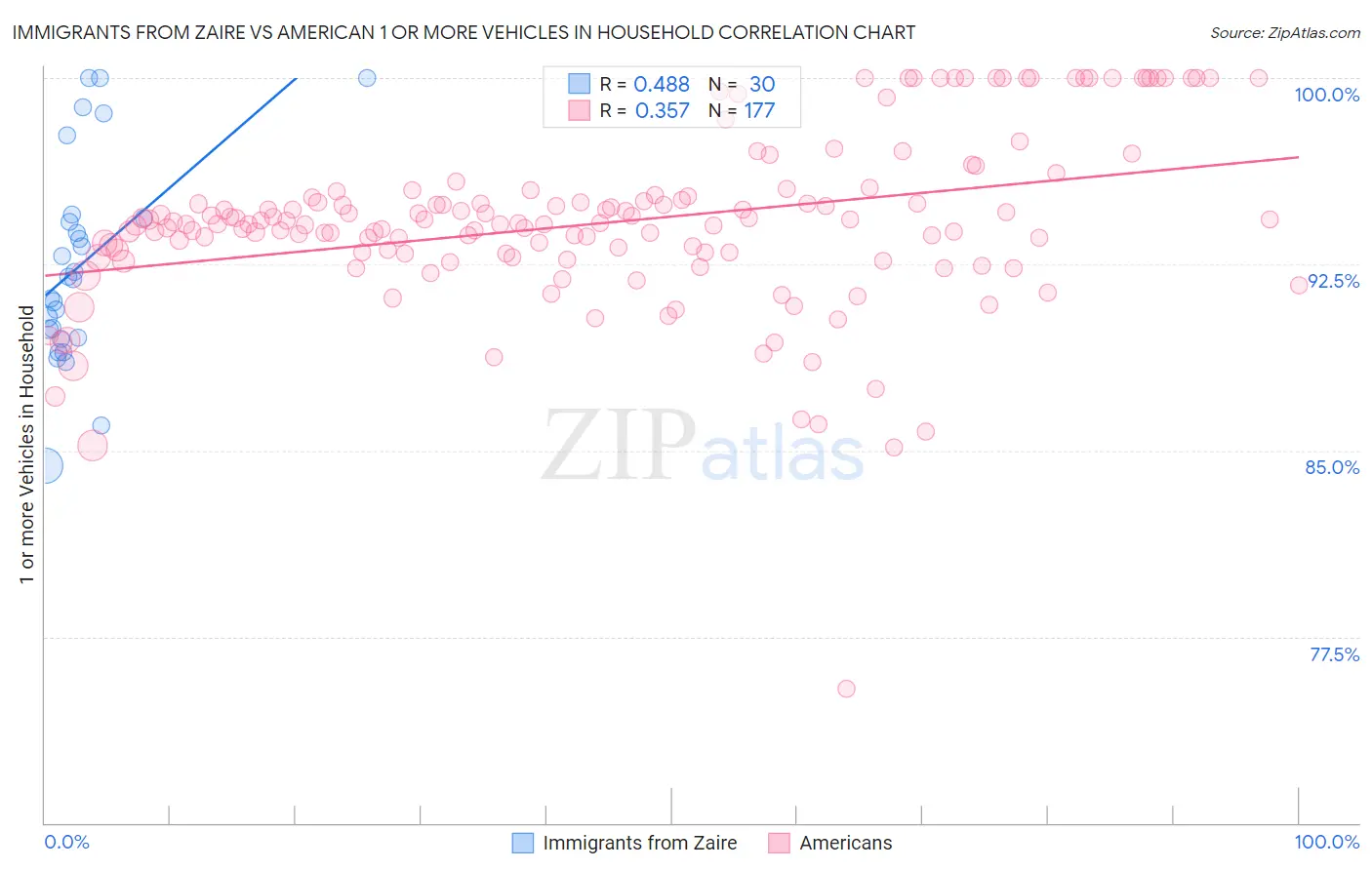 Immigrants from Zaire vs American 1 or more Vehicles in Household