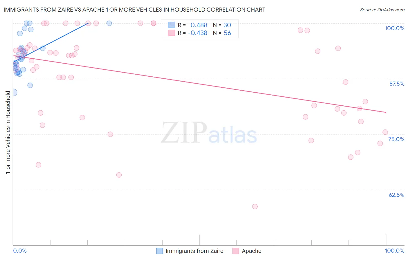 Immigrants from Zaire vs Apache 1 or more Vehicles in Household