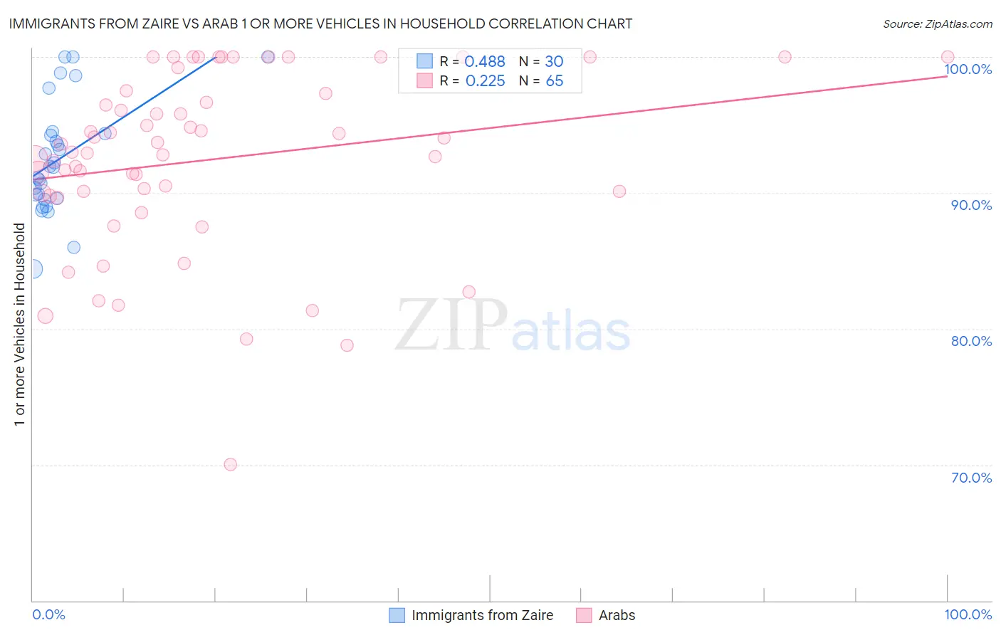 Immigrants from Zaire vs Arab 1 or more Vehicles in Household