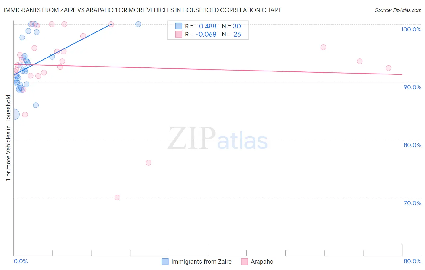 Immigrants from Zaire vs Arapaho 1 or more Vehicles in Household