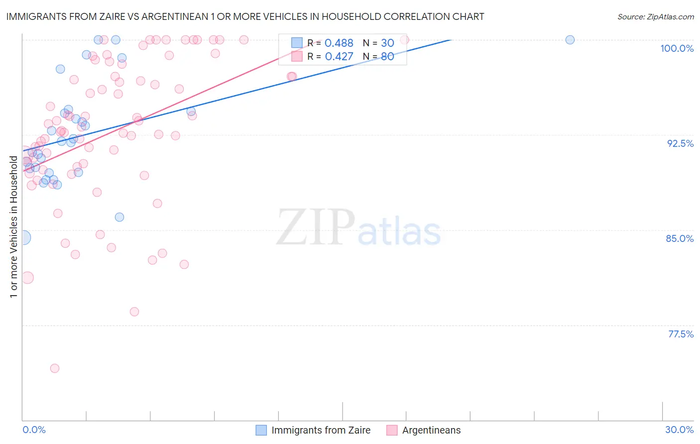 Immigrants from Zaire vs Argentinean 1 or more Vehicles in Household