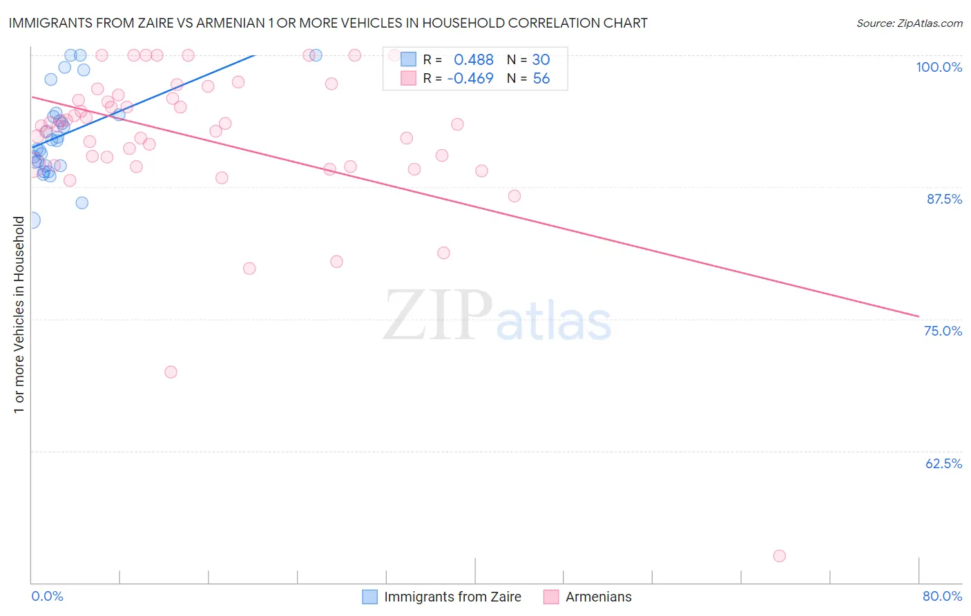 Immigrants from Zaire vs Armenian 1 or more Vehicles in Household